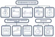Плоскошлифовальный станок ОРША - Схема